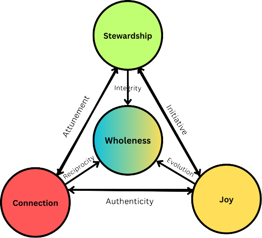 Our Values Diagram